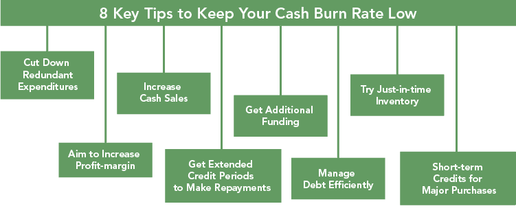 What Is Burn Rate? How To Calculate Gross and Net Burn Rate (2023