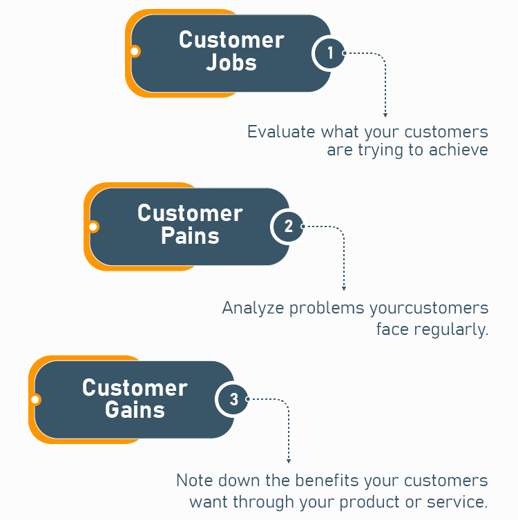 Customer Profile in lean startup business plan template