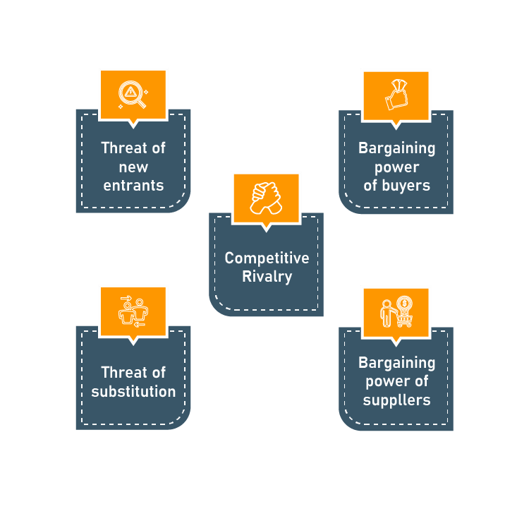 Competitive Rivalry - Porter's Five Forces