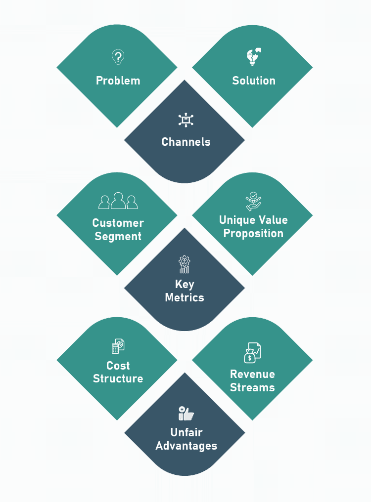 9 Building Blocks of a Lean Canvas