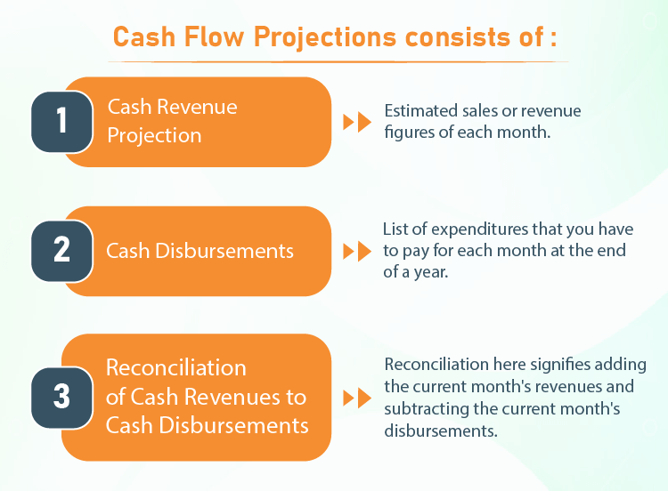 what cashflow includes