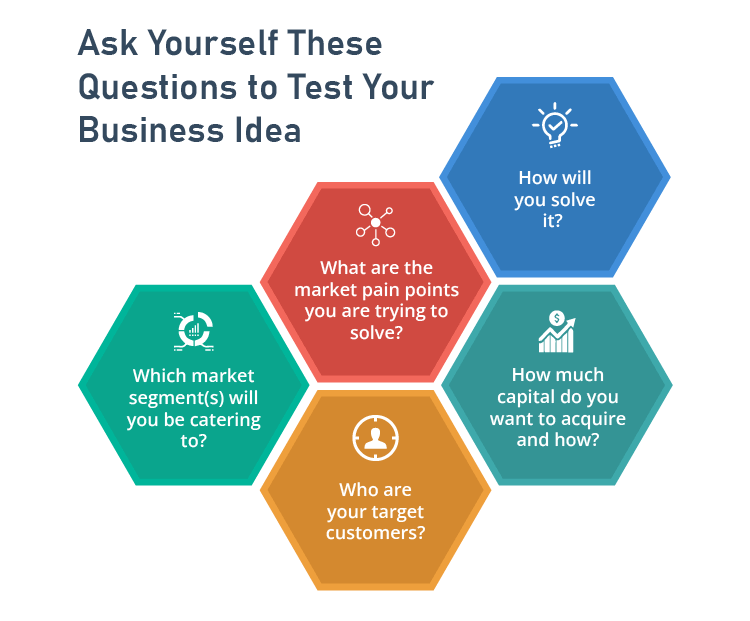 Questions to test business idea
