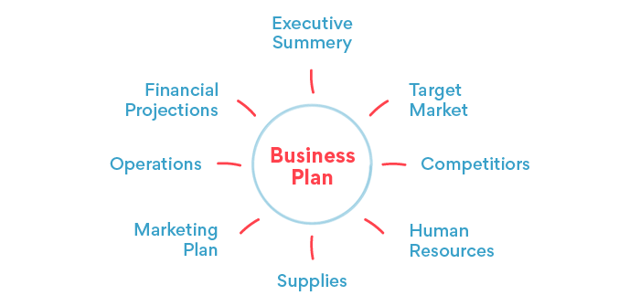 Brainstorm and write a business plan