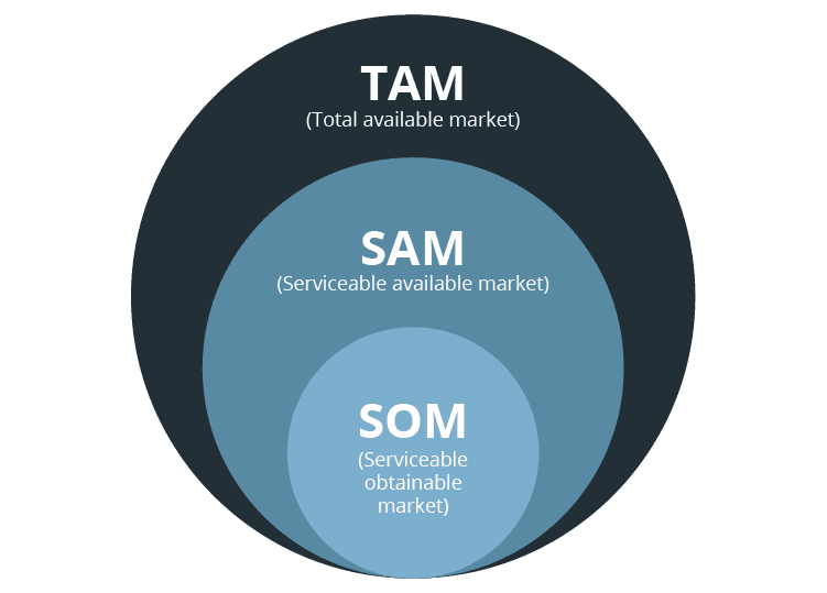 Calculate your market share using metrics | Market analysis for a business plan