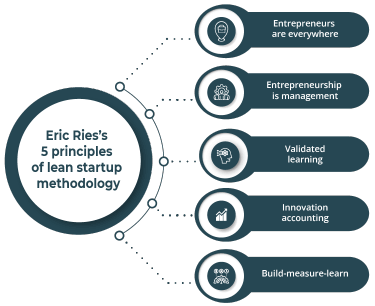 Eric Ries’s 5 Principles of Lean Startup Methodology