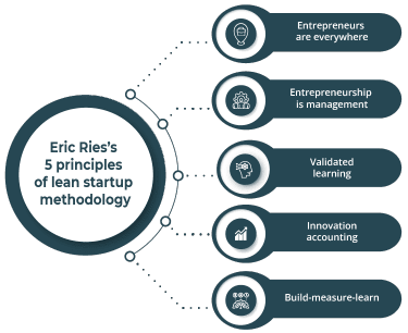 Eric Ries’s 5 Principles of Lean Startup Methodology