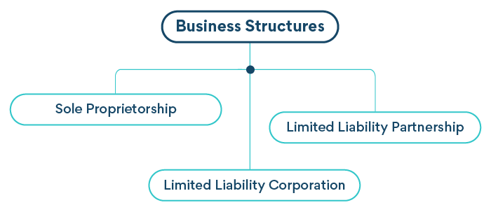 How are business licenses and permits different from business registration