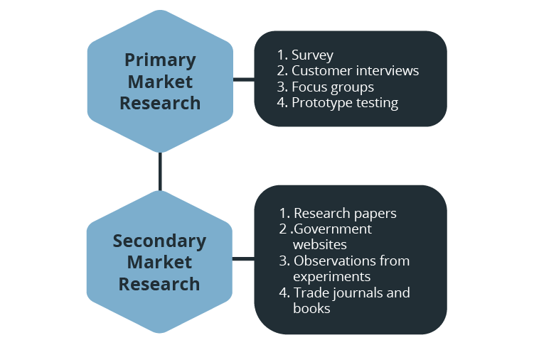 Source to Collect Market Research | Market analysis for a business plan
