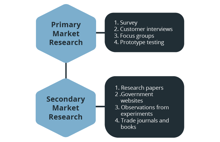 Market analyses