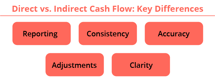 Direct Cash flow vs indirect cash flow Key Diffrence