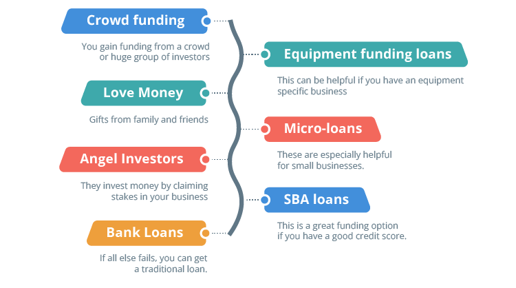 Key financing options