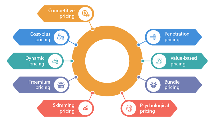 What Are The Three Types Of Pricing Strategies That Were Discussed In The Investigation