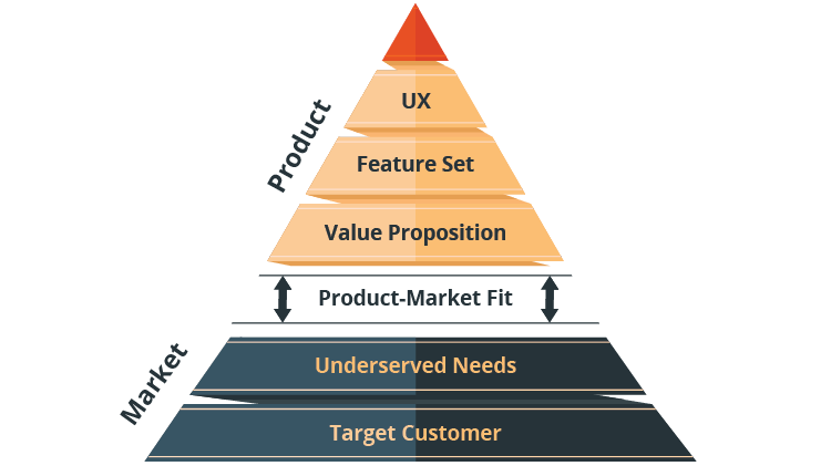 Pyramide d'adéquation produit-marché