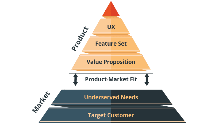 Pyramide d'adéquation produit-marché