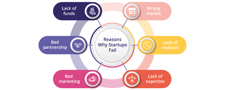 Reasons Why Startups Fail