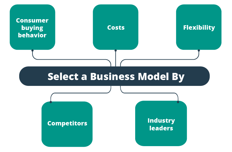 Few things to consider while choosing a business model