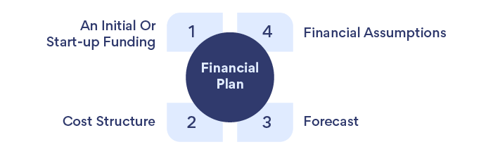 Show a Realistic Financial Plan