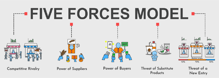 The Five Forces | Strategic Business Planning