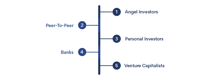 Types of Investments Available