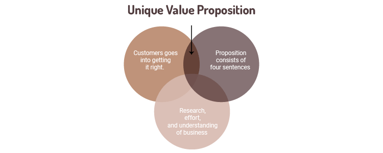 How to Create a Unique Value Proposition