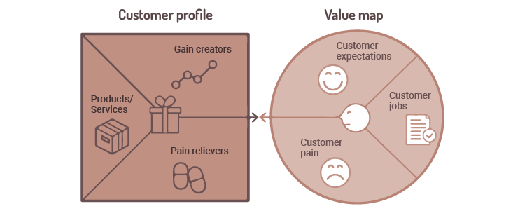 Value Proposition Canvas