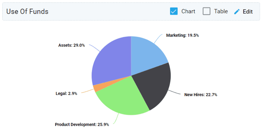 Uses of Funds Chart for Mobile App Business