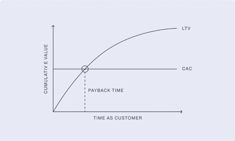add key startup metrics unit economics