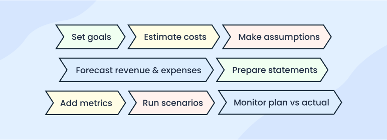 Components of startup financial plan