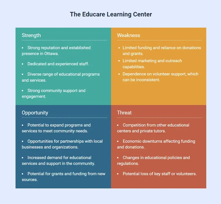SWOT analysis example of The Educare learning center