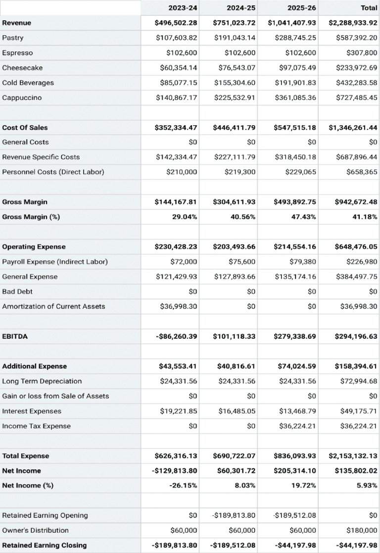 How to Prepare a Financial Plan for Startup Business (w/ example)