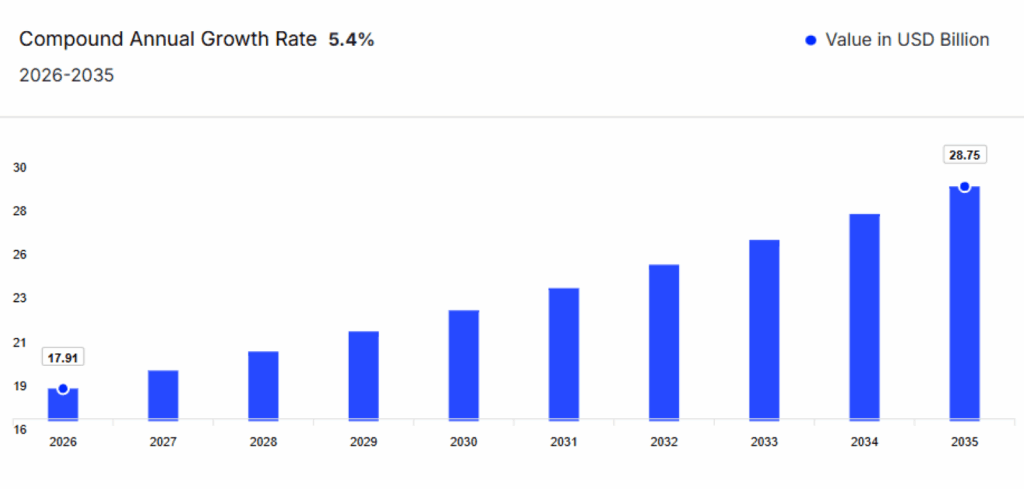 Compound annual growth rate of car wash business