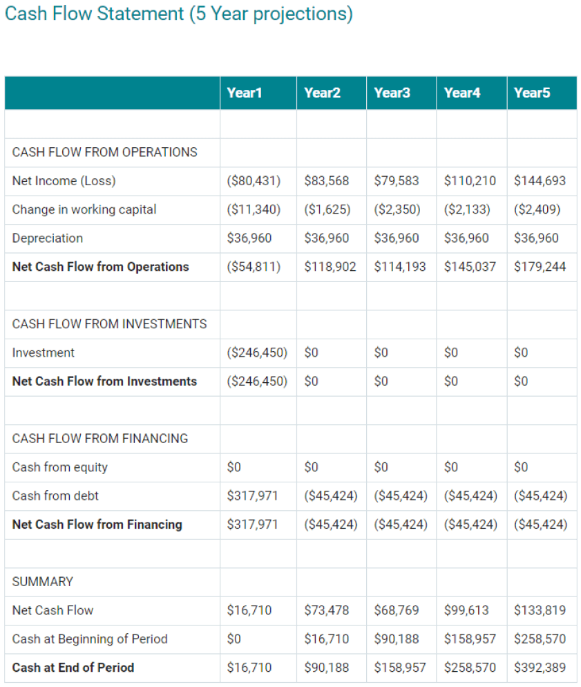 food truck business plan cash flow statement