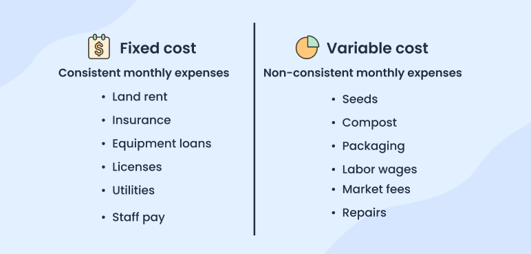 Expected costs of organic farm