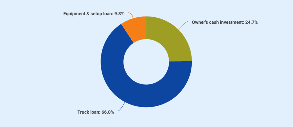 Trucking business plan startup funding