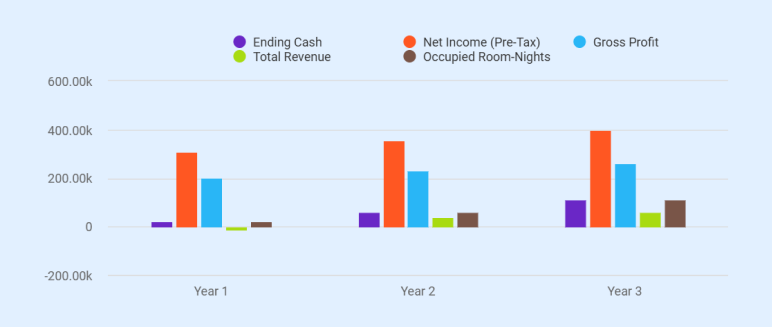 Bed and breakfast business plan financial outlook