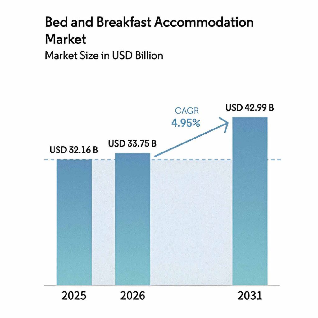 Bed and breakfast accommodation market