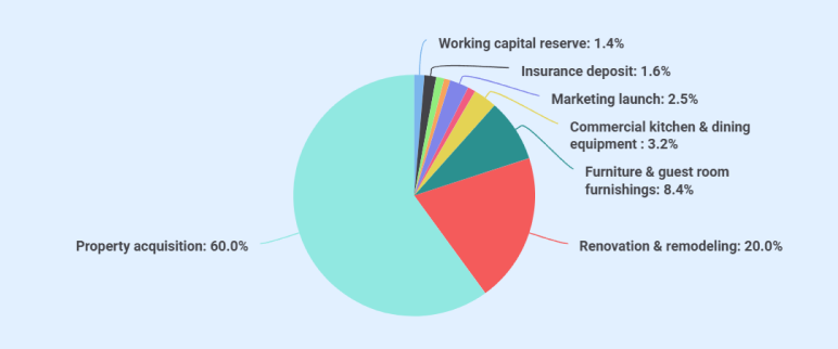 Startup costs and funding of bed and breakfast business