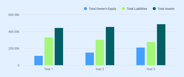 Bed and breakfast business plan balance sheet