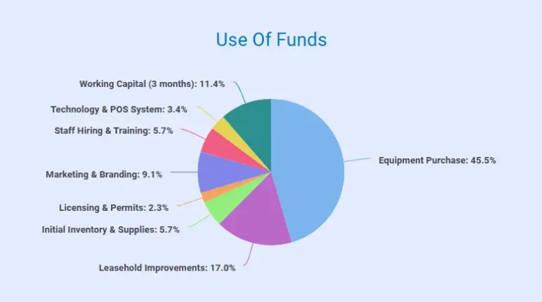 use of funds for car wash business plan 