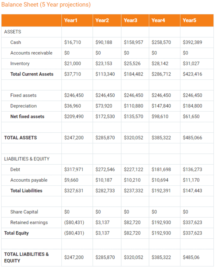 financial plan for bakery business