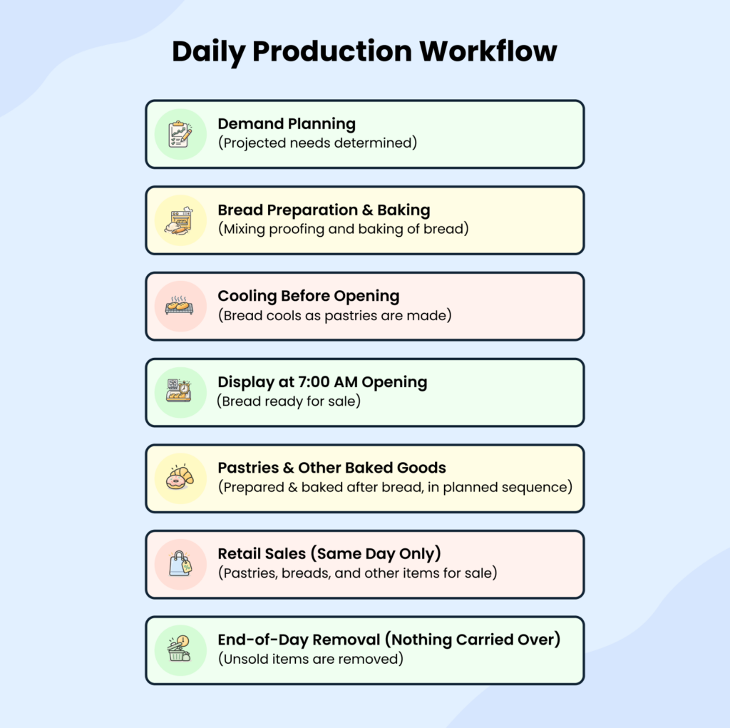 Daily production workflow