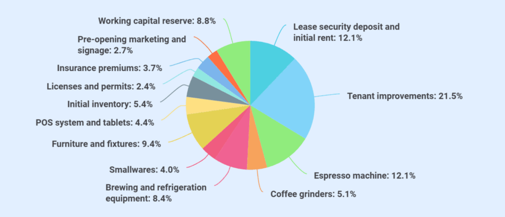Coffee shop business plan use of funds