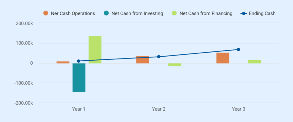 Coffee shop business plan cash flow statement