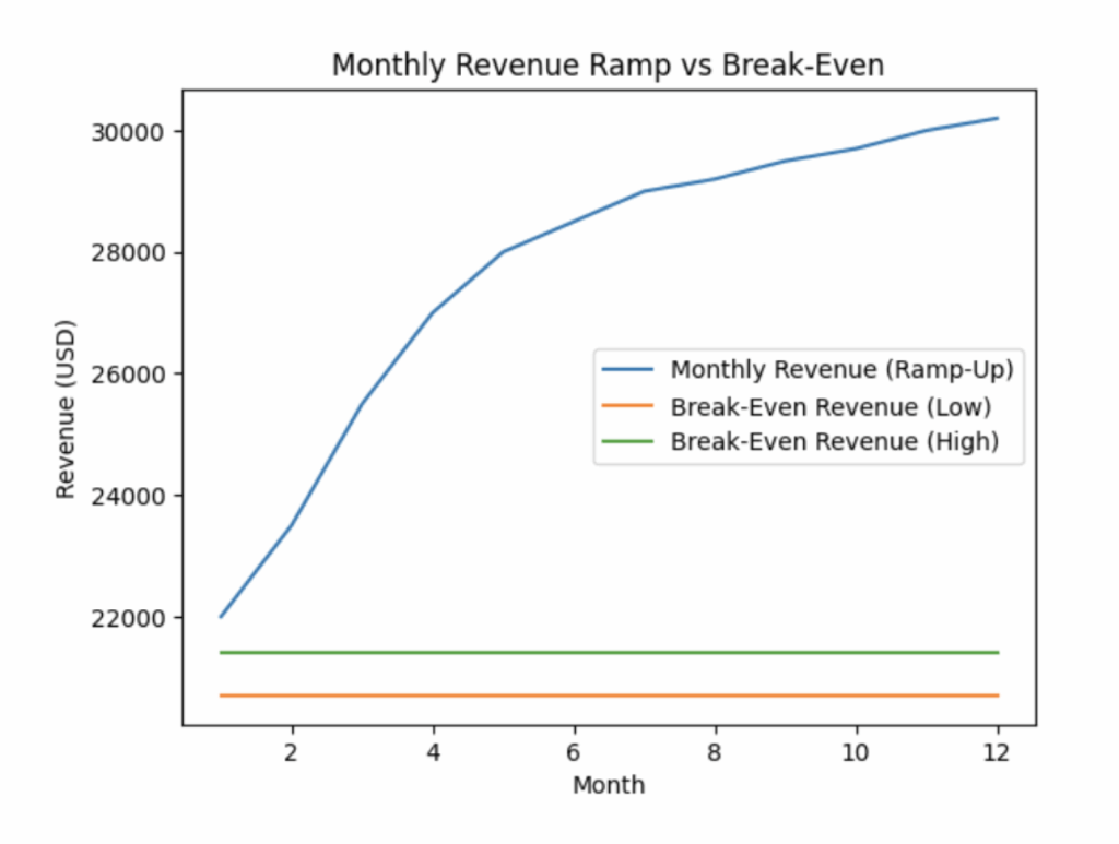 Coffee shop business plan break even analysis