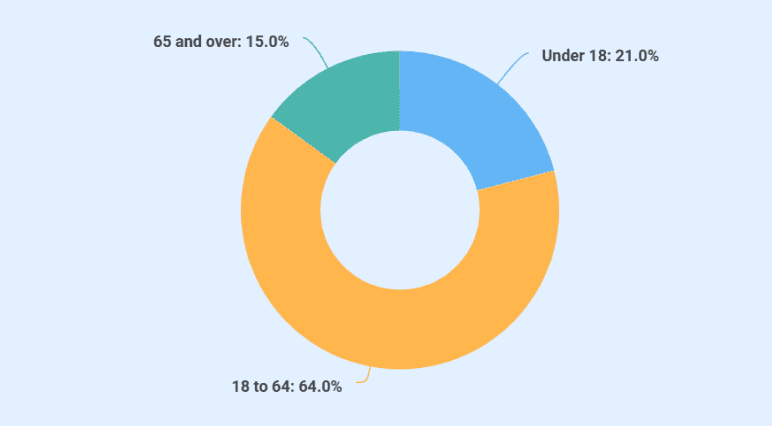 Philadelphia population by age category