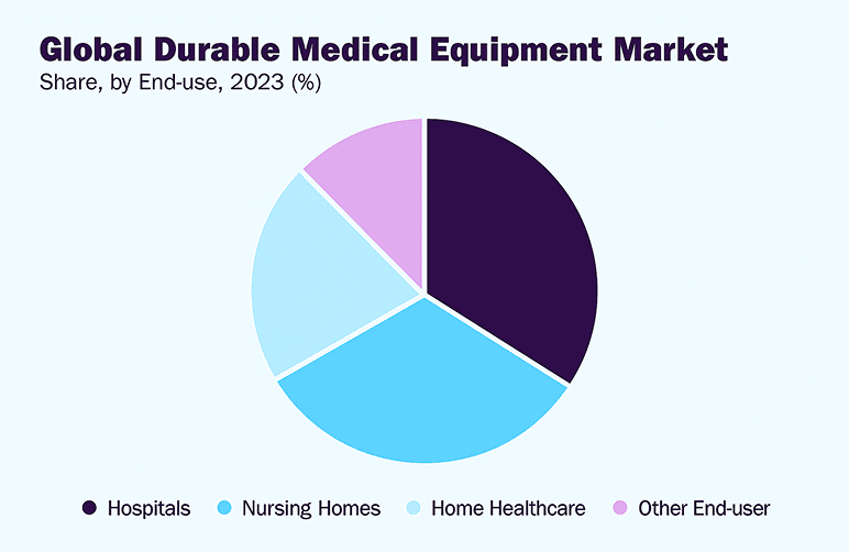 Global durable medical equipment market
