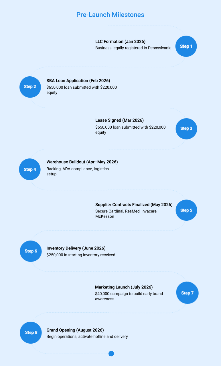Pre launch milestones