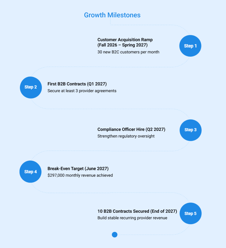 Growth milestones