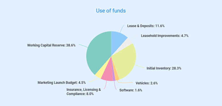 Medical equipment business plan use of funds