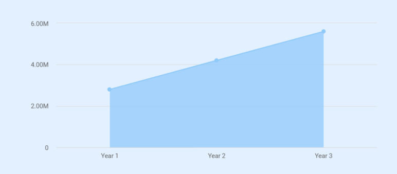 annual revenue projections